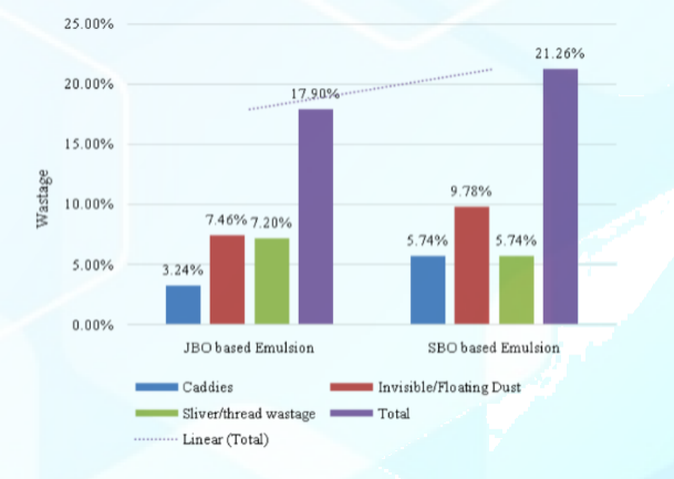 Overall jute wastage