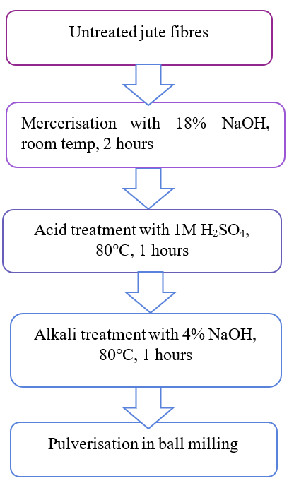 Process flow of making nanocellulose